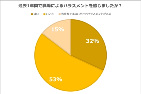 約半数が何らかのハラスメントを認識。うち直接被害が3割に