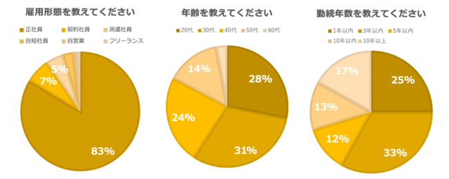 若い年代や勤続年数が少ない方が、ハラスメント被害の当事者になりやすい傾向に