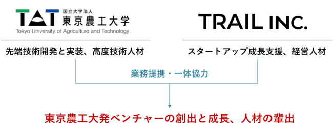 研究の事業化を目指す「イノベーションガレージ構想」を、TRAILが支援