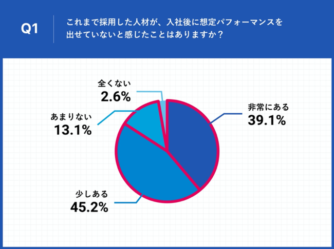 9割以上の経営者が「採用した人材が、入社後に想定パフォーマンスを出せていない」と実感