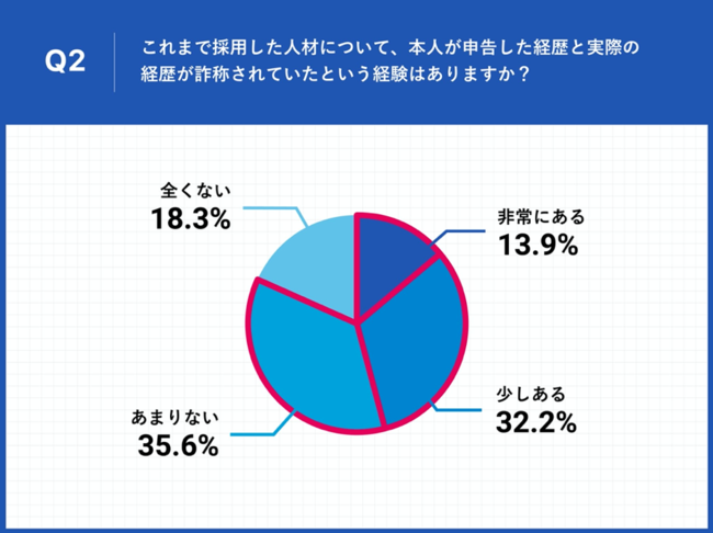 採用者に何らかの「経歴詐称」があった経験した経営者は8割以上に