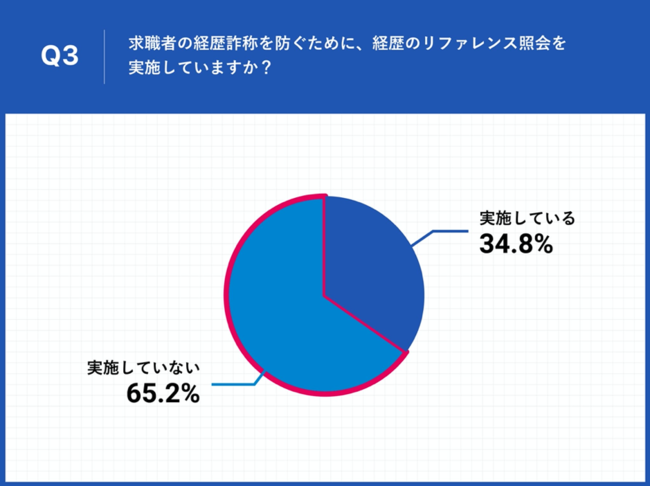 経歴詐称防止の観点から「リファレンス照会」を実施する企業は少数派か