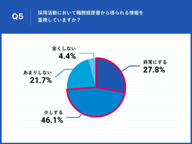 7割以上の経営者が「職務経歴書の情報」を重視。理由は「スキル・適性の確認」や「社風とのマッチング」
