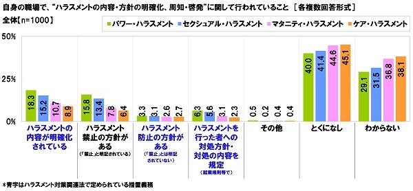 「措置義務」の実施率はいずれも低い実態。対策をしていても認知されていない可能性が