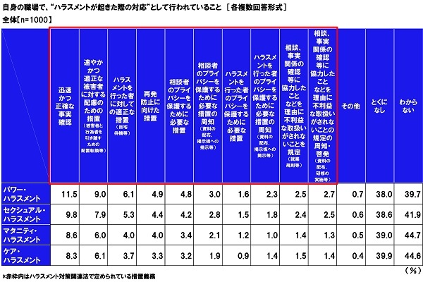 企業としての対策は「特になし」が最多。具体的な対策を実行している割合は1割未満