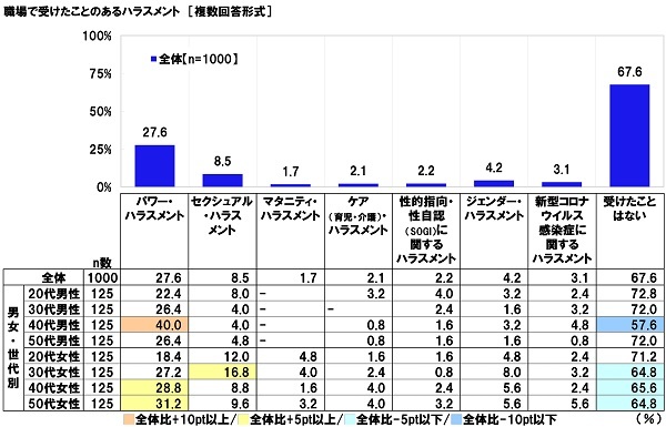 職場で受けるハラスメントで最も多いのは「パワハラ」。新型コロナに関連するハラスメントも
