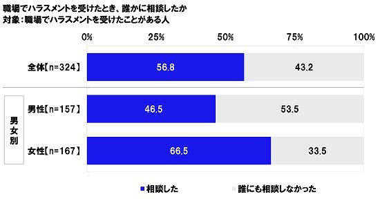 ハラスメントを相談しない人が4割以上に。男性は女性に比べ相談しづらい傾向か