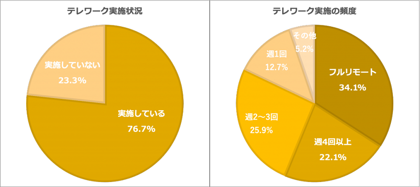 7割以上が現在テレワークを実施。頻度では「フルリモート」が3割を超え最多に