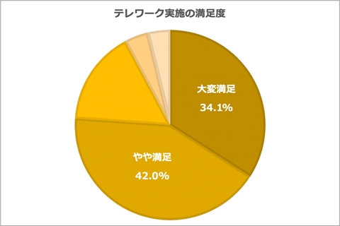 7割以上がテレワーク実施状況に「満足」。理由は「心身の負担の減少」など