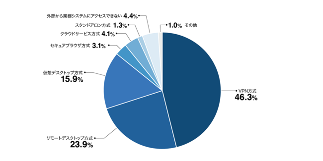 アクセス方法は半数近くが「VPN方式」を採用。「リモートデスクトップ」や「仮想デスクトップ」も