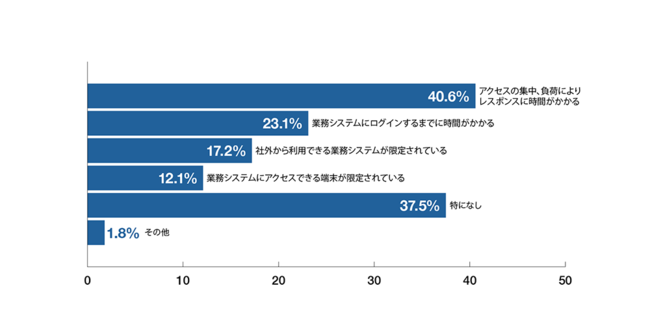 システムでの不満は「アクセスやレスポンスに時間がかかる」など