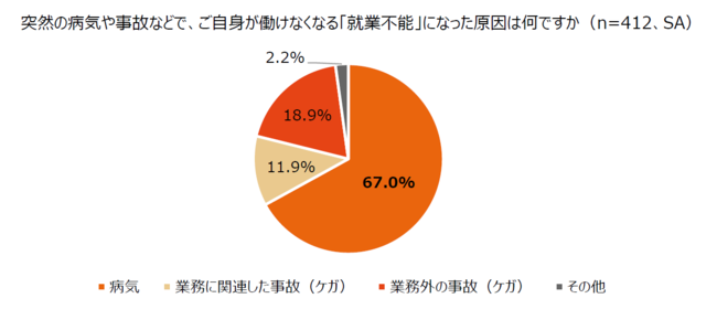 就業不能の原因は約7割が「病気」。年代別に見るその原因とは