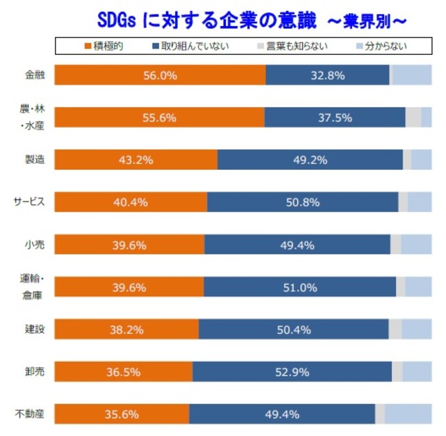 業界別では「金融」「農・林・水産」の半数以上はSDGsに積極的
