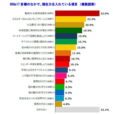 現在力を入れている項目は「働きがいも経済成長も」がトップ