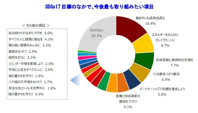 今後力を入れたい項目でも「働きがいも経済成長も」がトップ