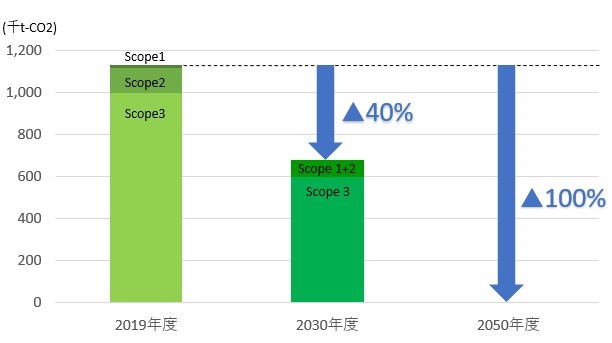 2050年までに事業活動における温室効果ガスの排出をゼロへ
