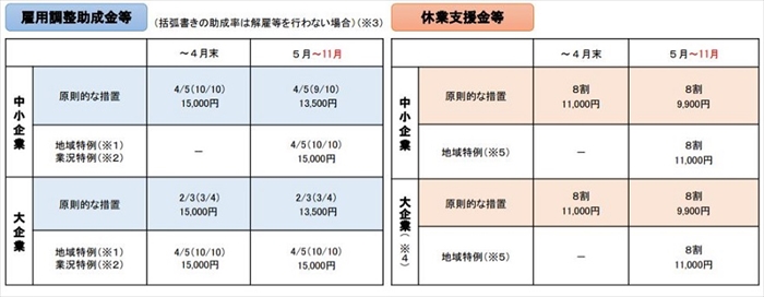 各種助成金の期間延長により、企業の雇用維持を支援へ