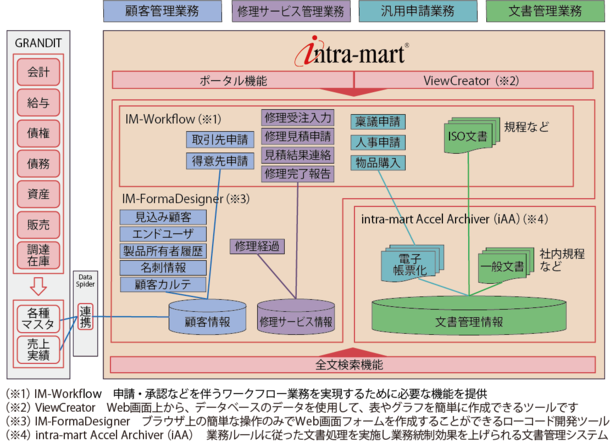 社内文書の一元管理やワークフローに基づくスピーディーな顧客対応に取り組む