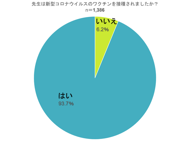 9割以上が「ワクチン接種済」、打たない理由は「副反応が心配」が上位に