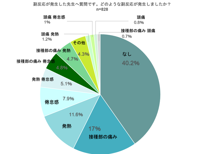 約6割に副反応とみられる症状が発生、最多は「接種部位の痛み」