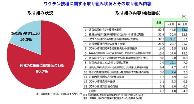 8割超がワクチン接種に対し、何らかの取り組みを実施。「自治体接種推奨」が全体と中小企業でトップ