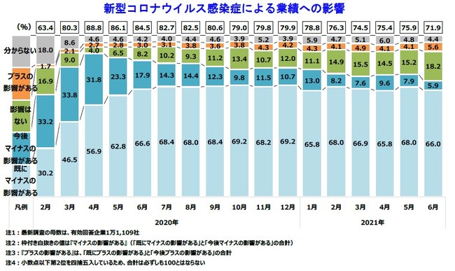業績の「マイナスの影響」を見込む企業は約7割に。調査開始以来2番目に低い水準まで回復