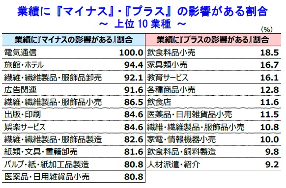 業種別では、マイナス影響のトップは「電気通信」、プラス影響のトップは「飲食料品小売」