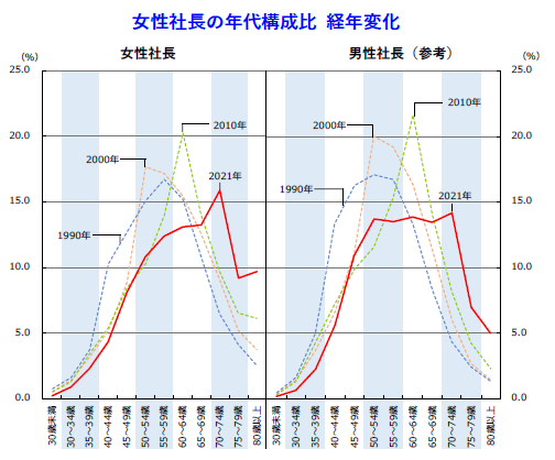 年代構成比は「70~74歳」が最多