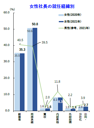就任経緯で最も多いのは「同族承継」で、男性社長と比べて10ポイント以上多い