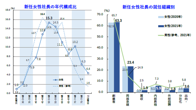 「新任女性社長」は50~54歳が最多。6割超が「自身が創業者」として就任