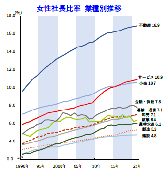業種別では「不動産」、「サービス」、「小売」などが上位に。反対に低い業種は?