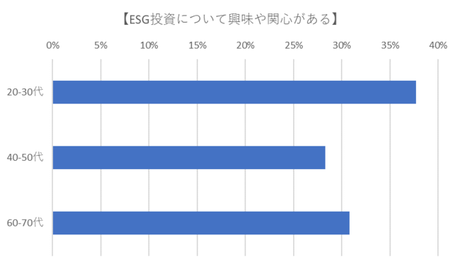 ESD投資への関心は20~30代でより高く、年代により違いが