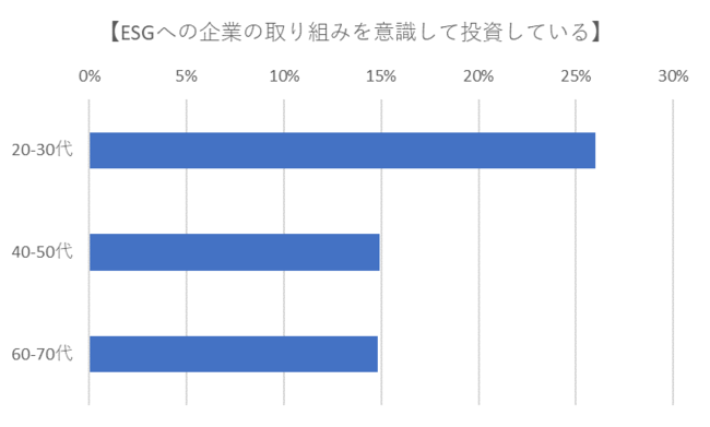 若年層ほど、ESGを意識した投資を実施