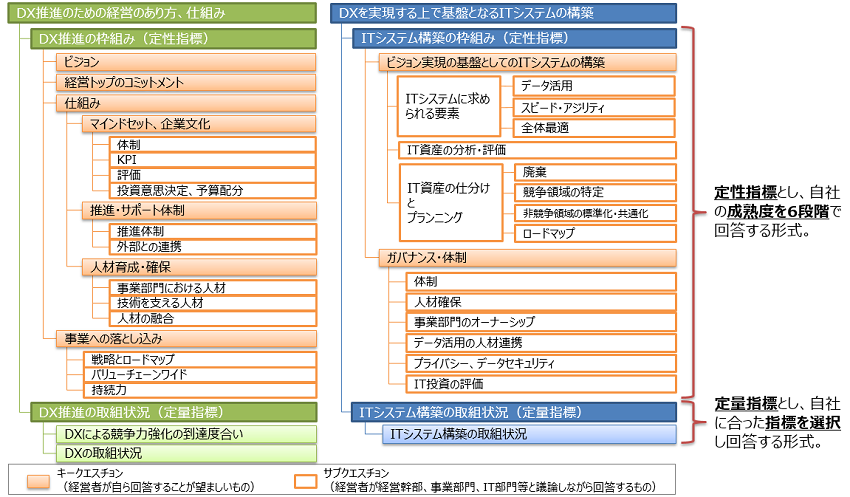 各項目の質問への回答により、DXに対する現状や課題を可視化