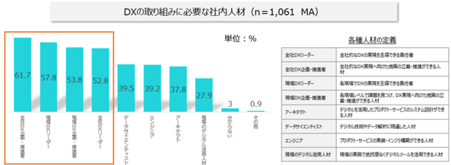 DX推進には「現場でリードする人材」が必要