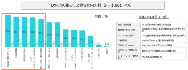 DX推進では「アイデア企画・構想力」と「課題発見力」が重要視か