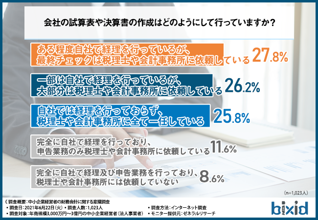 2割以上が財務会計を「専門家に一任」。理由は「申告漏れなどのリスク回避」や「人材不足」