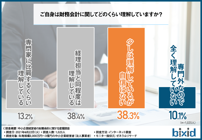 約4割が“自身の財務会計への理解度”に「自信がない」と回答。「全く理解していない」も1割