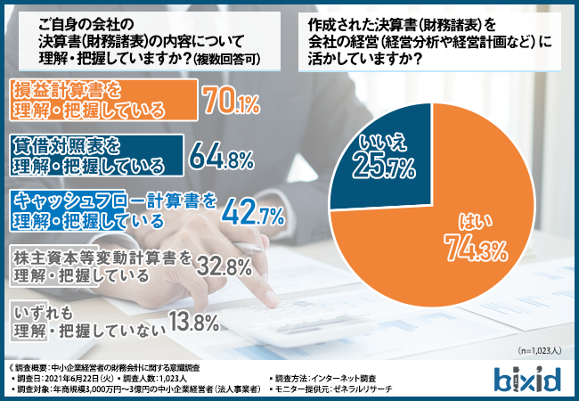 「財務諸表の活用」が不十分な企業が多数か