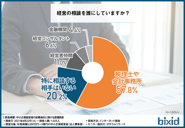 経営の相談相手は「税理士や会計事務所」が最多。「相談相手がいない」は約2割に
