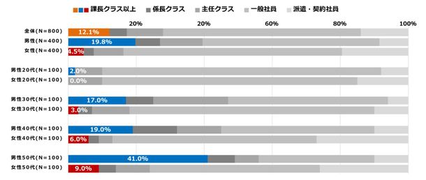 現在の役職で「課長クラス以上」は男女で差が開く結果に