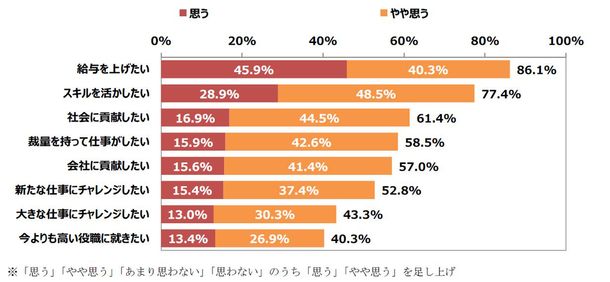 今後のキャリアでは「給与・スキルUP」や「スキルを活かしたい」が上位に