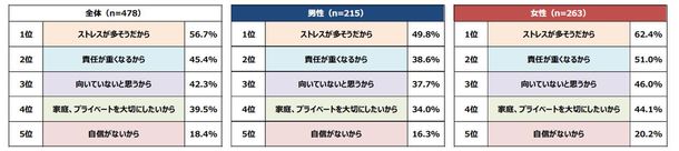 「高い役職に就きたくない理由」は、男女とも「ストレス」と「責任」の割合が高い