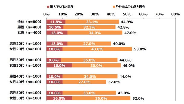 「女性活躍が進んでいる」は5割に届かず。年代や性別による見解の差も