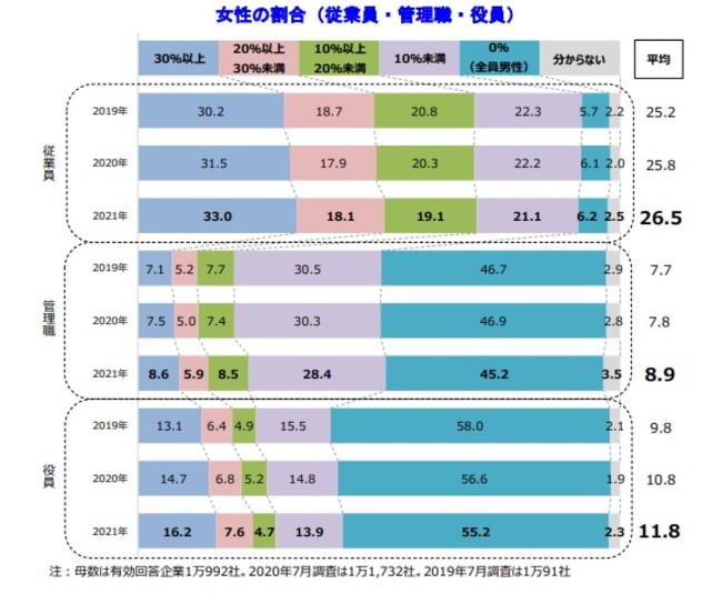 女性管理職の平均割合は1割以下と低水準なものの、過去最高に