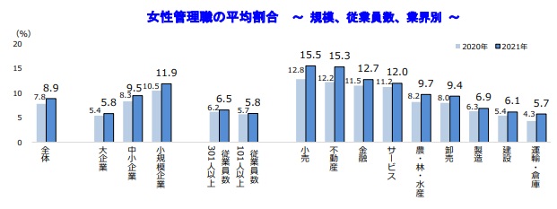 企業規模や業界別での格差が大きく