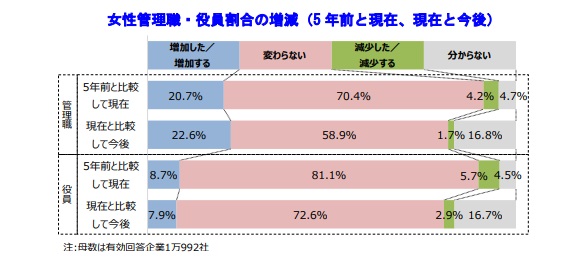 2割以上が今後「女性管理職割合増加」を見込み、前年より微増