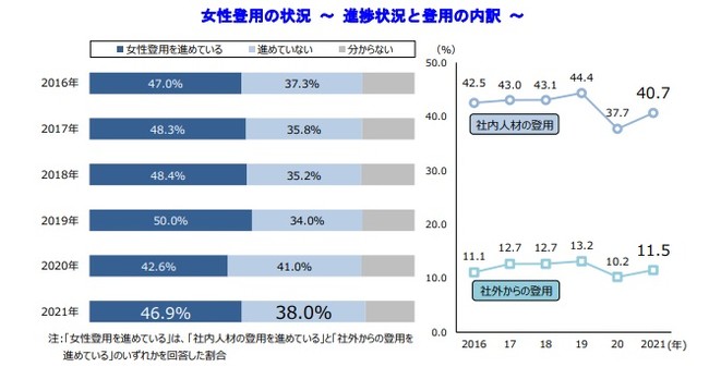 女性登用を進めている企業の割合は、前年の落ち込みから増加に転じる