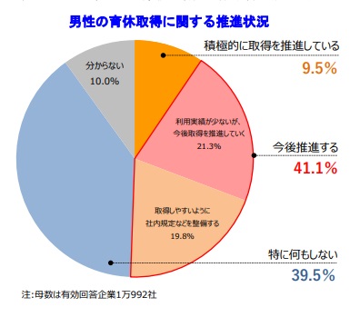 男性の育休取得推進には約半数の企業が前向きな姿勢