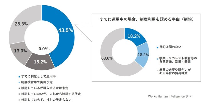 「週休3日制等」制度運用は4割超に。うち「理由を問わず」利用可能な企業は2割弱